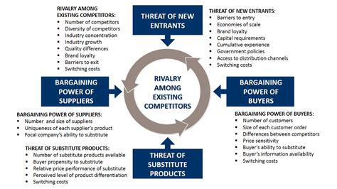 automotive industry porter analysis|The Impact of Porter's Five Forces on the Automotive Industry.